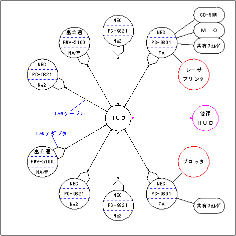 LAN構成図B